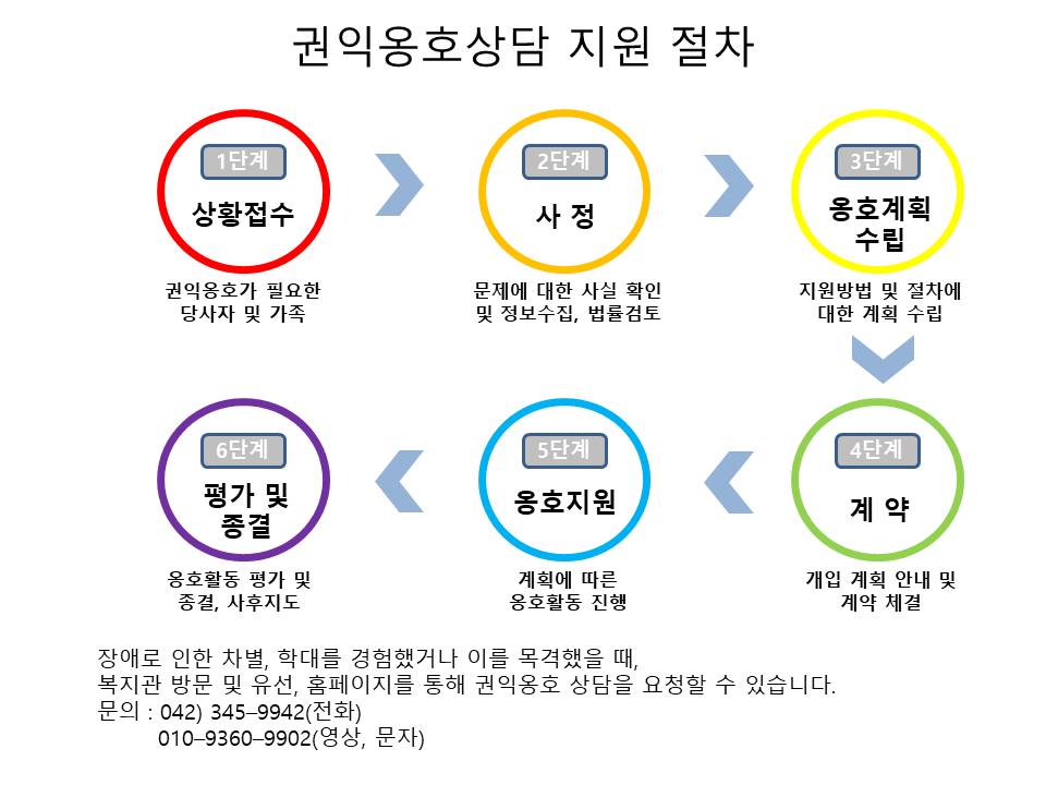 권익옹호상담 지원절차